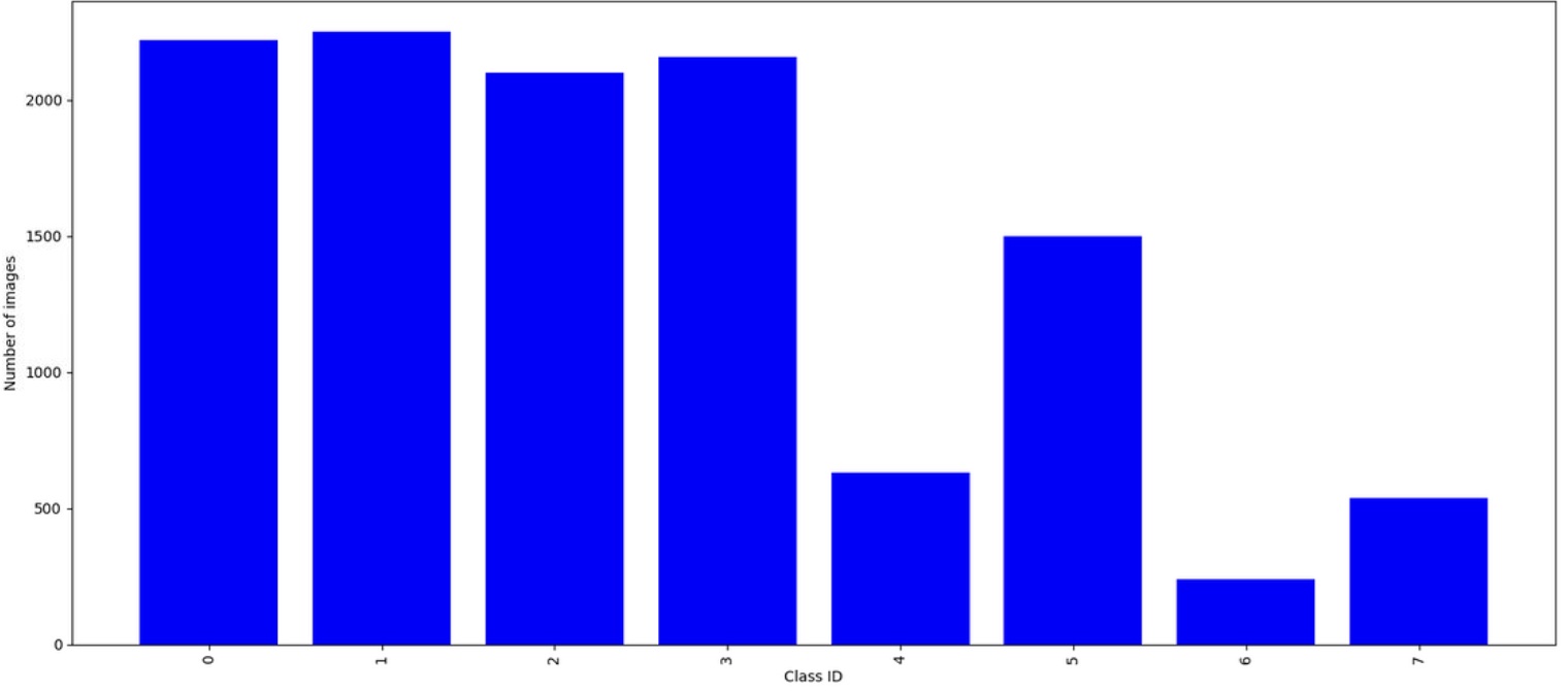 Training image counts across the traffic sign classes tested