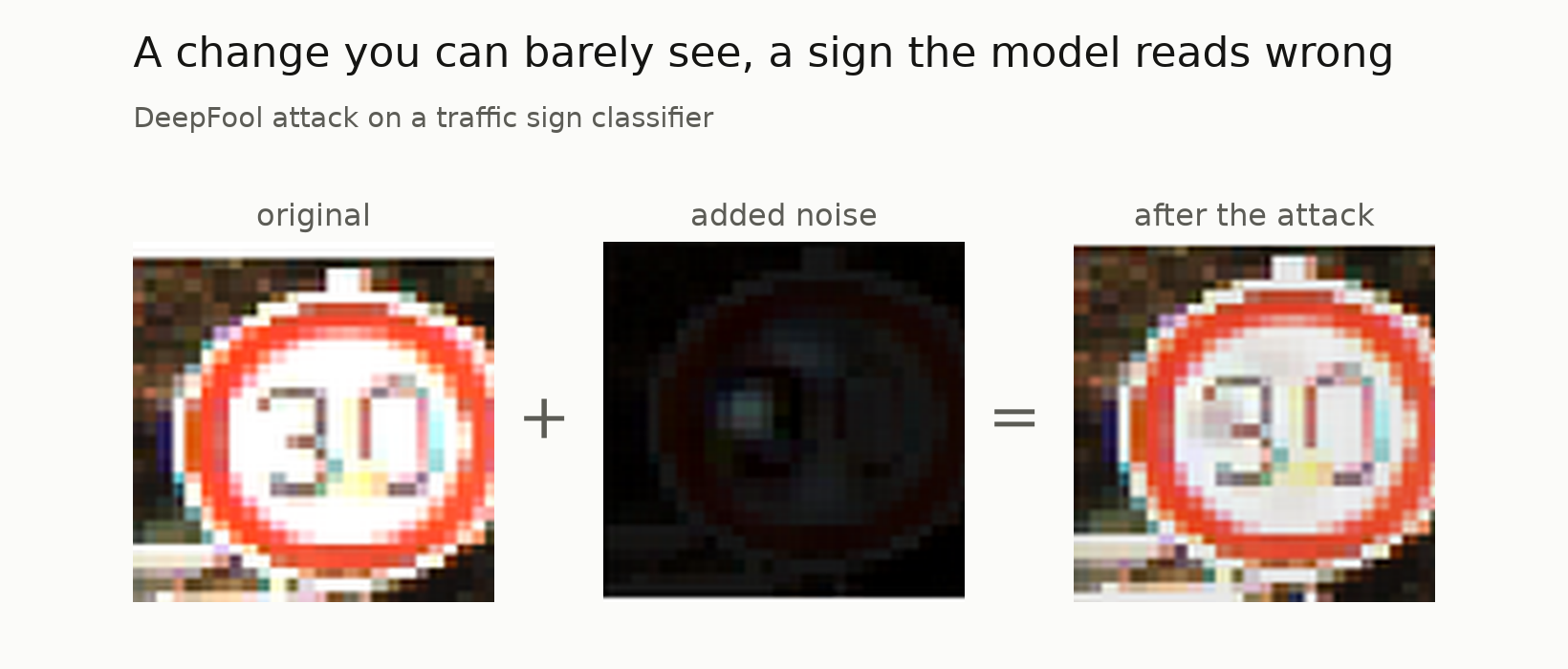Three panels: a 30 km/h speed limit sign, a near-black image of the added noise with a faint outline of the sign, and the attacked sign, which looks the same as the original