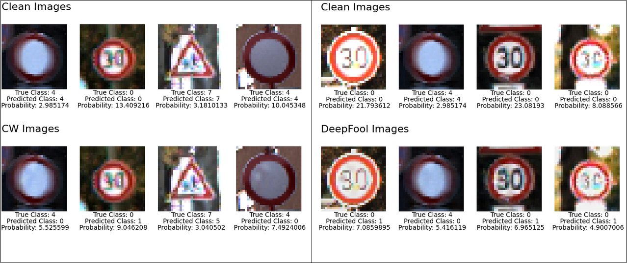 Traffic sign predictions before and after adversarial perturbations