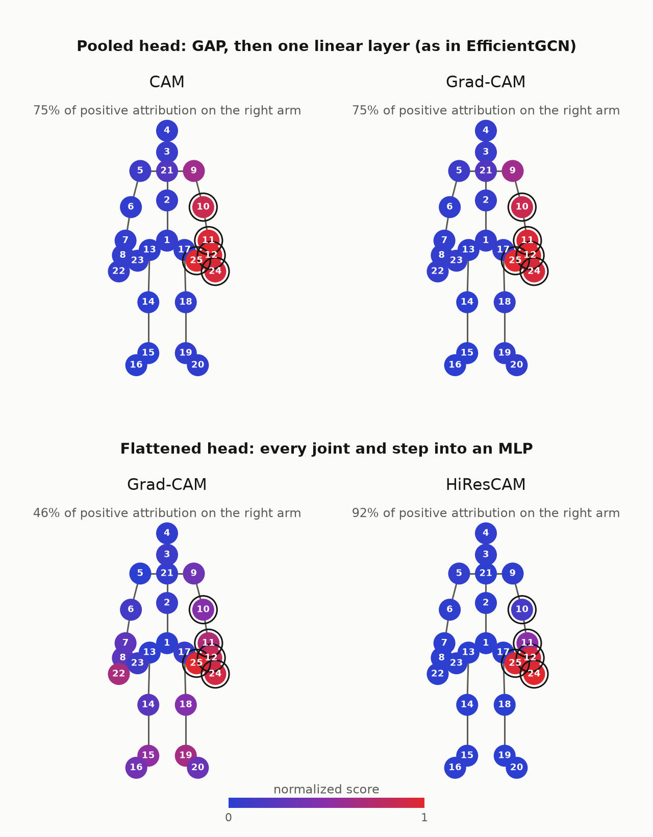 Four skeletons for the same clip. Top, pooled head: CAM and Grad-CAM are identical and highlight the right arm. Bottom, flattened head: Grad-CAM spreads over the body while HiResCAM concentrates on the right hand