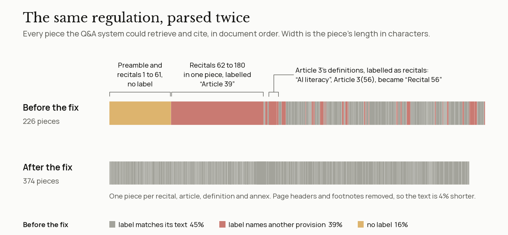 Two horizontal bars made of pieces of the EU AI Act, one before the parser fix and one after. The first bar opens with a large yellow block that has no label and a large red block labelled Article 39, followed by grey pieces with many red slivers. The second bar is evenly divided into grey pieces.