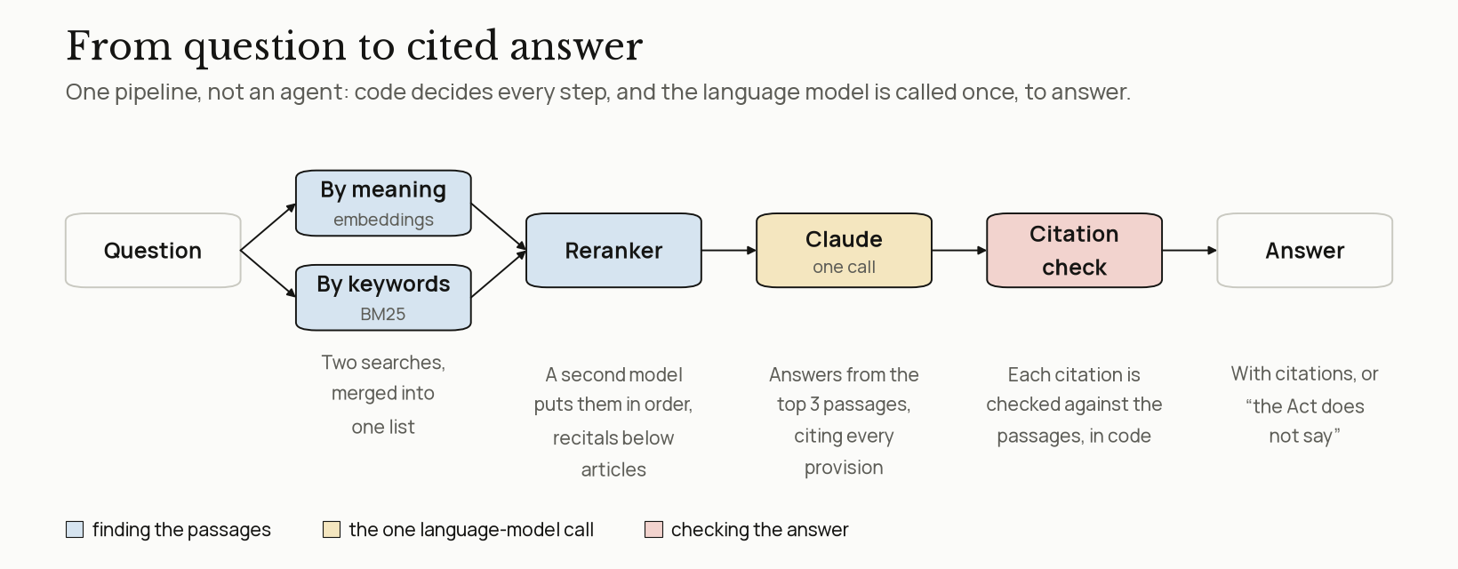 A pipeline from left to right: Question, then two searches, by meaning with embeddings and by keywords with BM25, merged into one list; then a reranker, a second model that puts the candidates in order with recitals below articles; then Claude, called once, answering from the top 3 passages and citing every provision; then a citation check in code; then the Answer, with citations, or saying that the Act does not say. Blue marks finding the passages, yellow the one language-model call, red checking the answer.