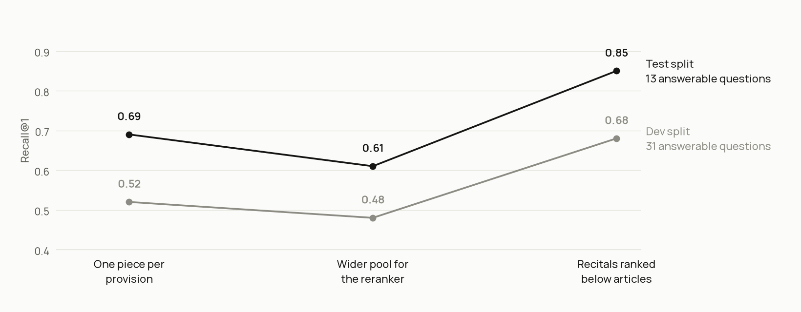 Line chart of Recall@1 after each change. Test questions: 0.69 with one piece per provision, 0.61 with a wider pool of candidates for the reranker, 0.85 with recitals ranked below articles. Development questions: 0.52, 0.48, 0.68.