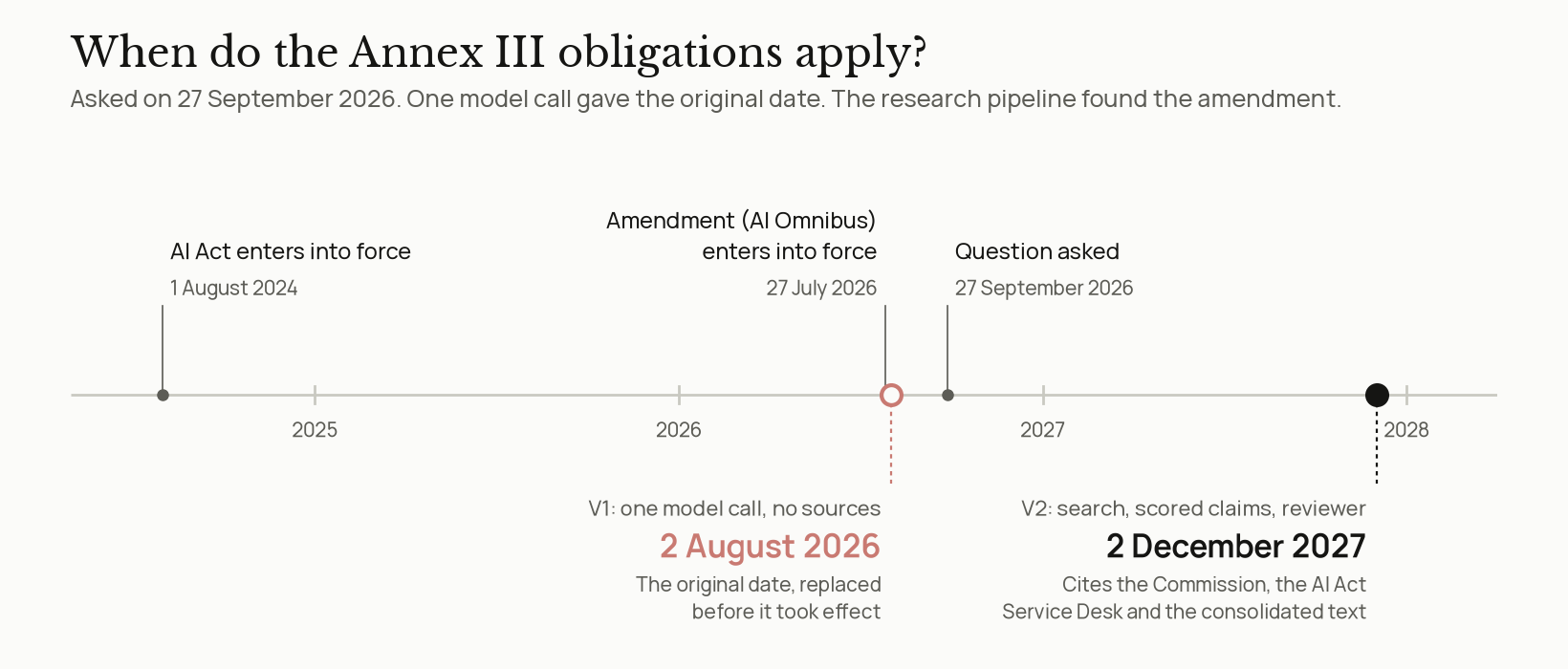 A timeline from 2024 to 2028. Above the line: the AI Act enters into force on 1 August 2024, the amendment known as the AI Omnibus enters into force on 27 July 2026, and the question is asked on 27 September 2026. Below the line: V1, one model call with no sources, answers 2 August 2026, marked in red as the original date that was replaced. V2 answers 2 December 2027 and cites the Commission, the AI Act Service Desk and the consolidated text.