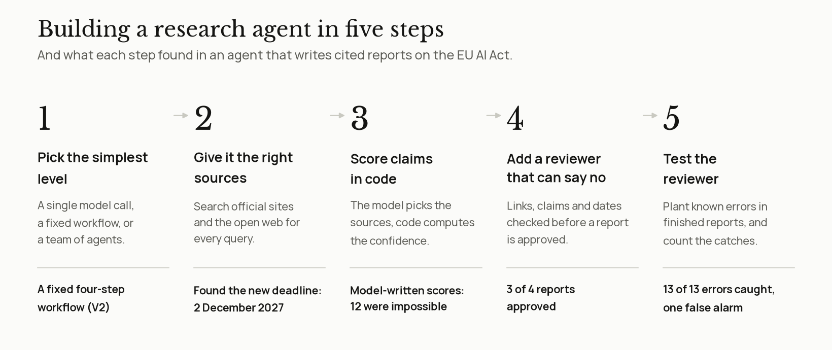 Five numbered steps from left to right: pick the simplest level, give it the right sources, score claims in code, add a reviewer that can say no, test the reviewer. Under each step, what it found: a fixed four-step workflow, the new deadline of 2 December 2027, 12 impossible scores when the model wrote them, 3 of 4 reports approved, and 13 of 13 planted errors caught with one false alarm.