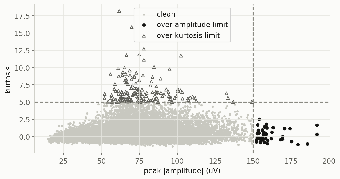 Scatter plot of amplitude vs kurtosis, with the two thresholds flagging two mostly separate groups of segments