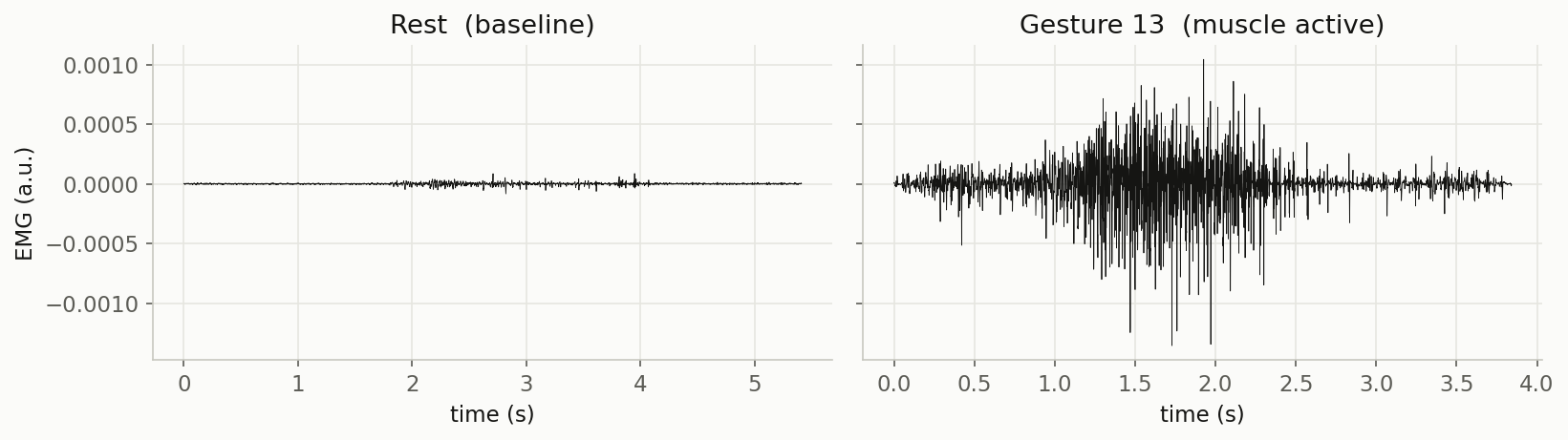 A flat resting EMG segment next to an active gesture segment with large amplitude