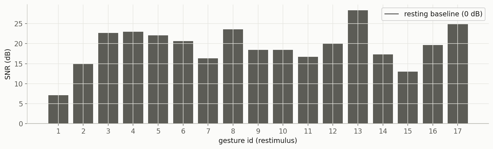 Bar chart of SNR for every gesture, all rising well above the zero-decibel resting baseline