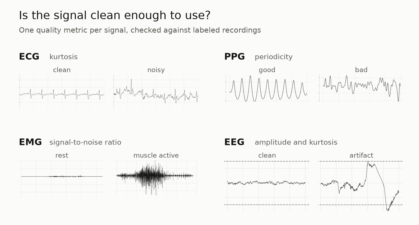 Four pairs of signal traces: ECG clean and noisy, PPG good and bad, EMG at rest and during muscle activity, and EEG clean and with a large artifact