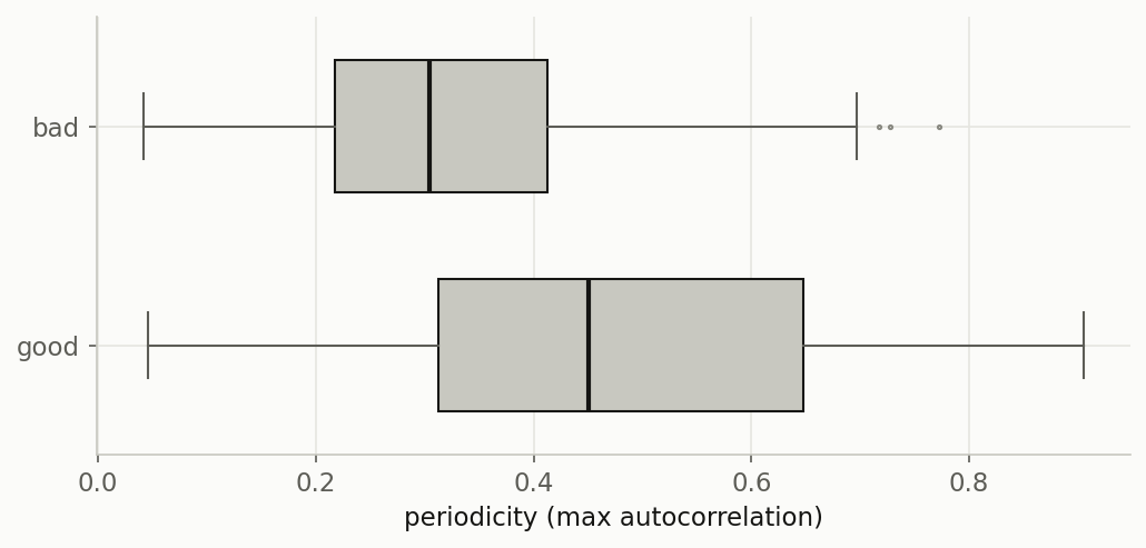 Box plot showing good recordings scoring higher periodicity than bad ones, with overlap between the two
